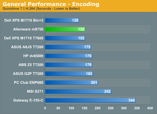 General Performance - Encoding